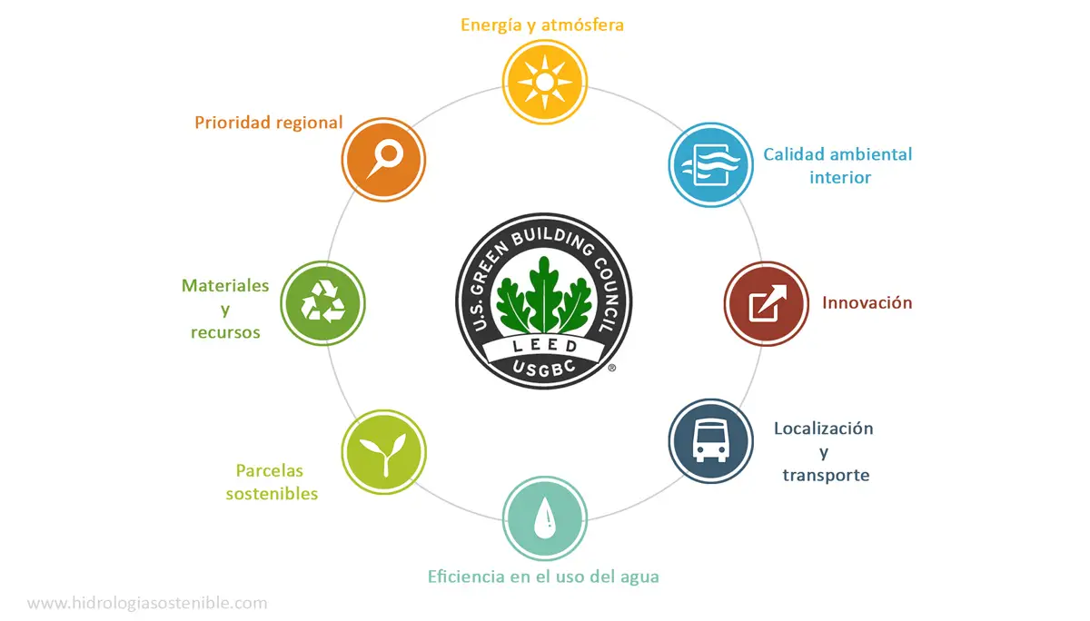 Certificaciones LEED